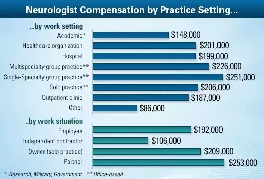 neurologist salary