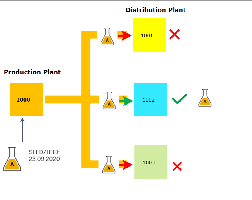 batch management in sap sd