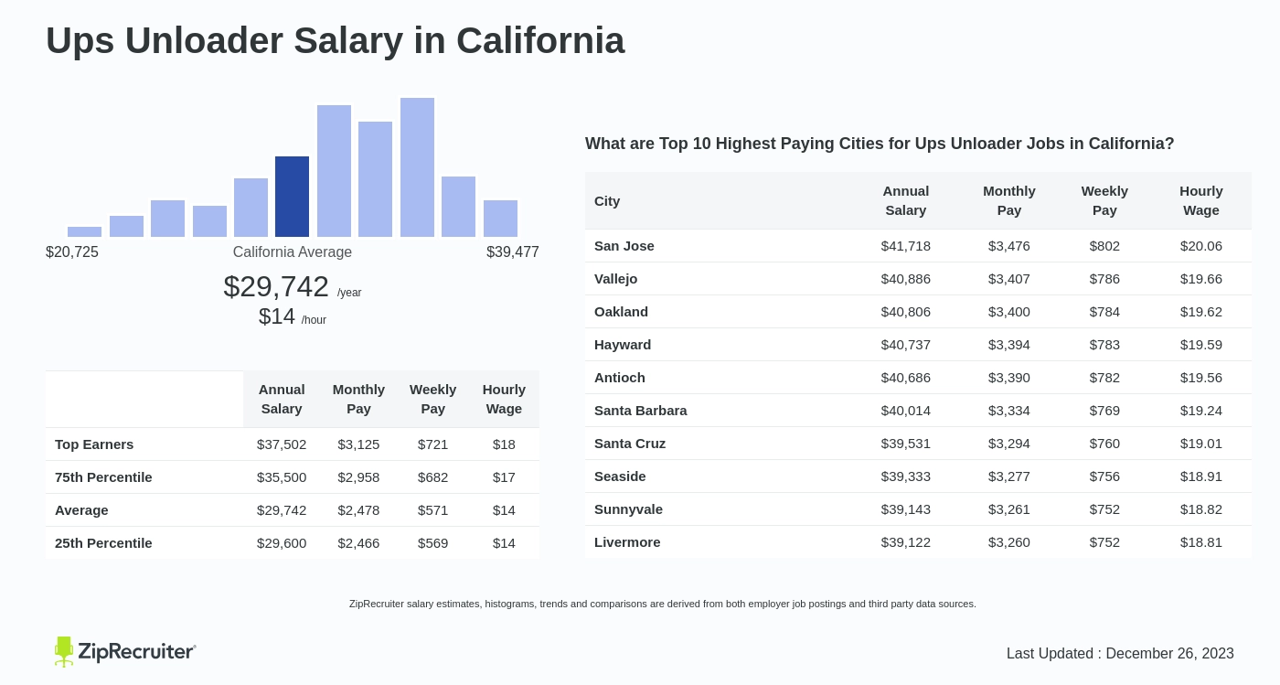 ups unloader salary