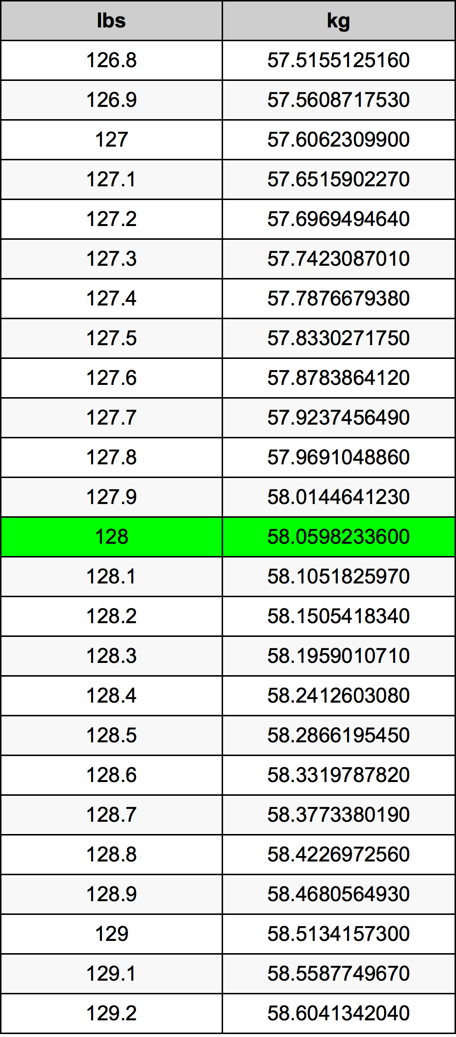 128 libre in kg