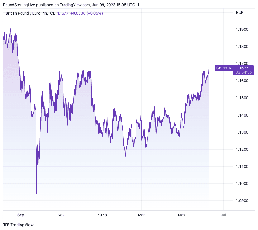 166 euro to pounds