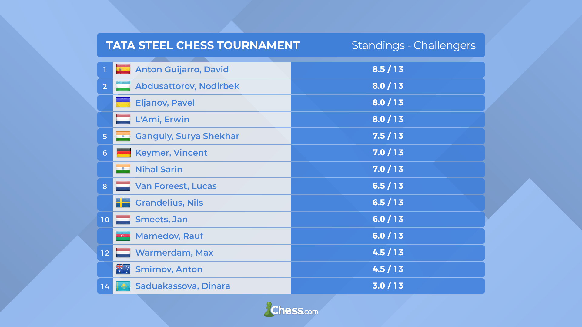 tata steel 2022 standings