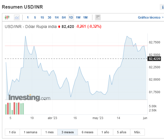 563 usd to inr