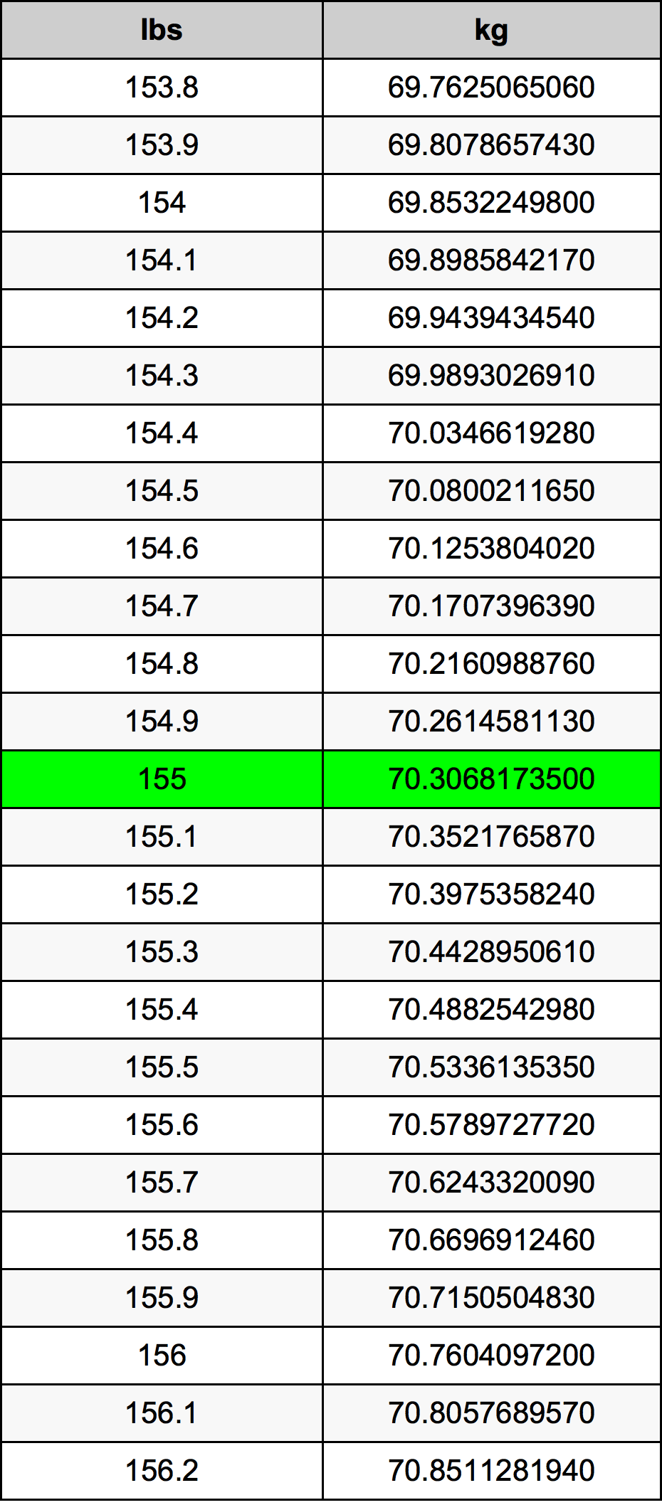 154.4 lbs to kg