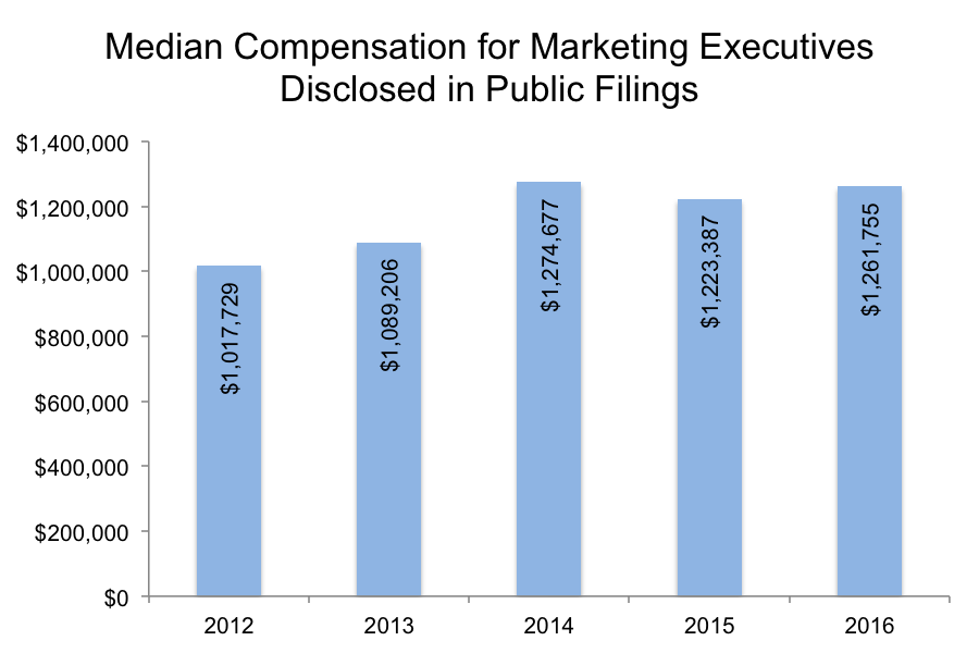 salary of cmo