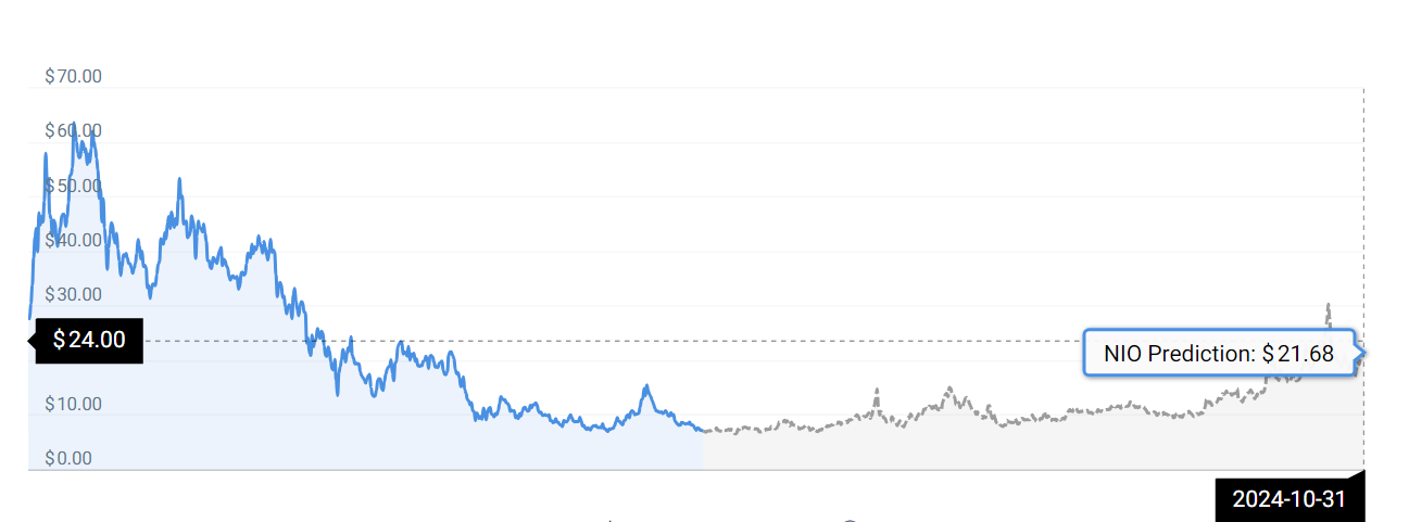 nio stock price prediction 2025