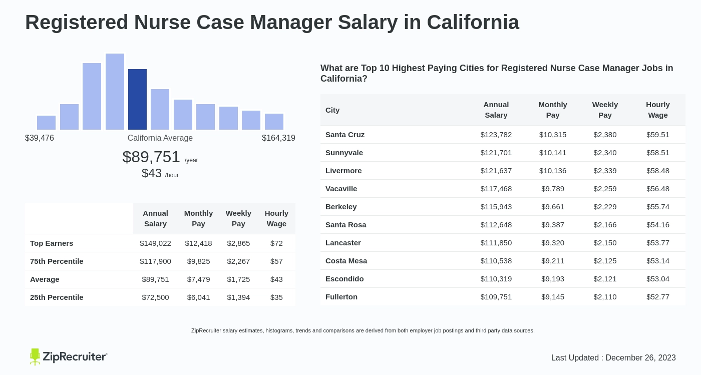 case manager rn salary california