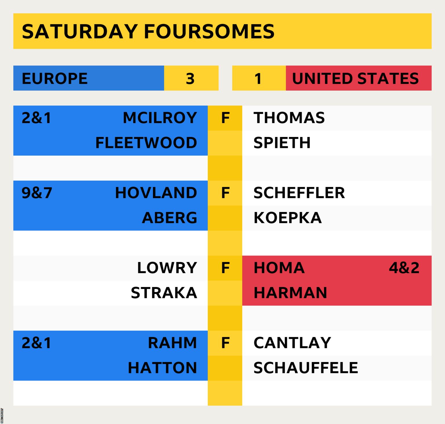 ryder cup score day 2 leaderboard