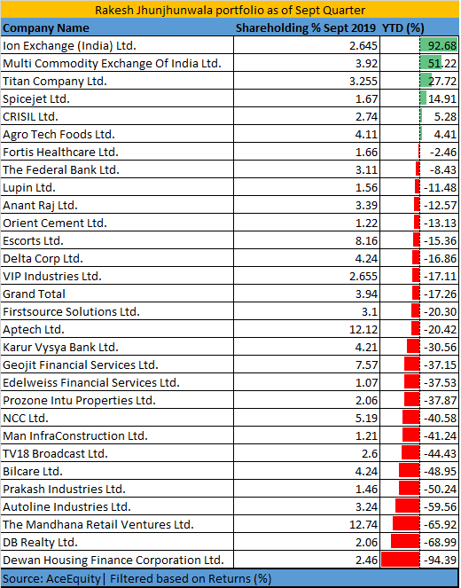 rakesh jhunjhunwala portfolio 2021 moneycontrol