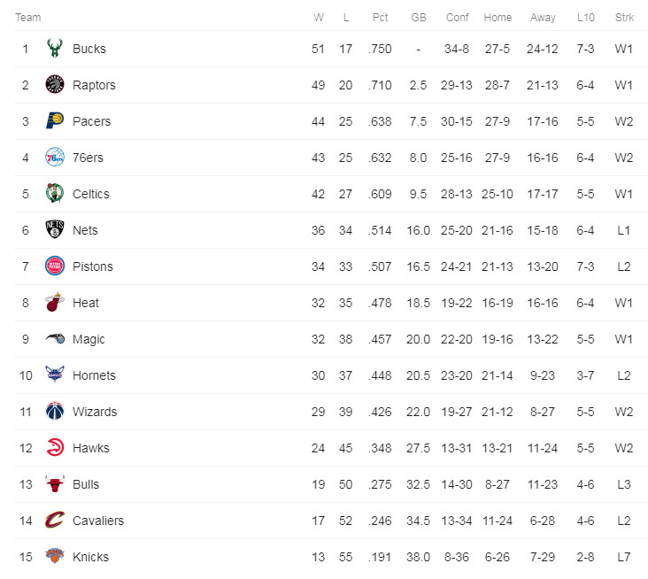 nba eastern conference standings