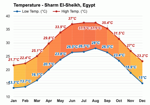 sharm average temperatures