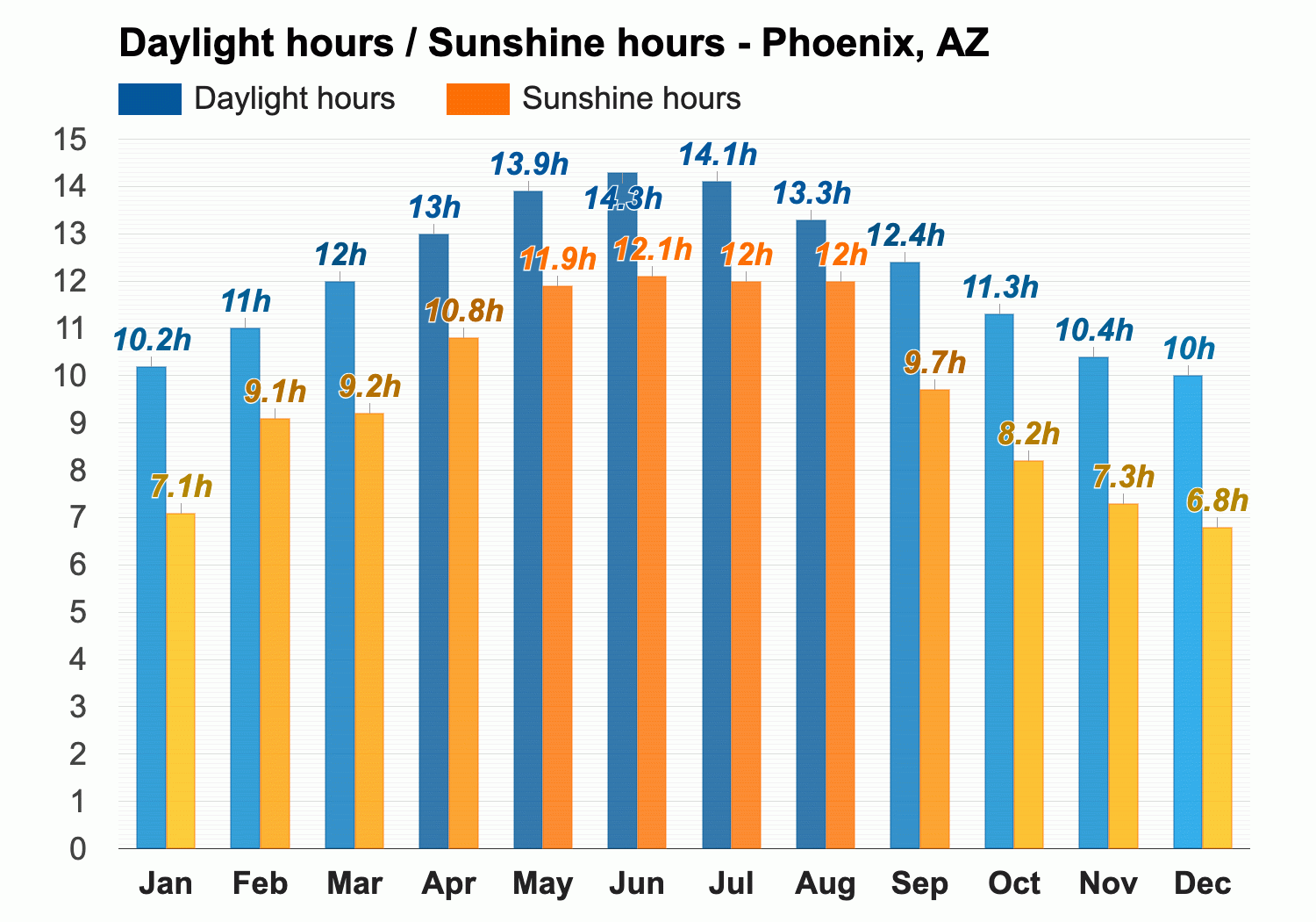 monthly weather in phoenix az
