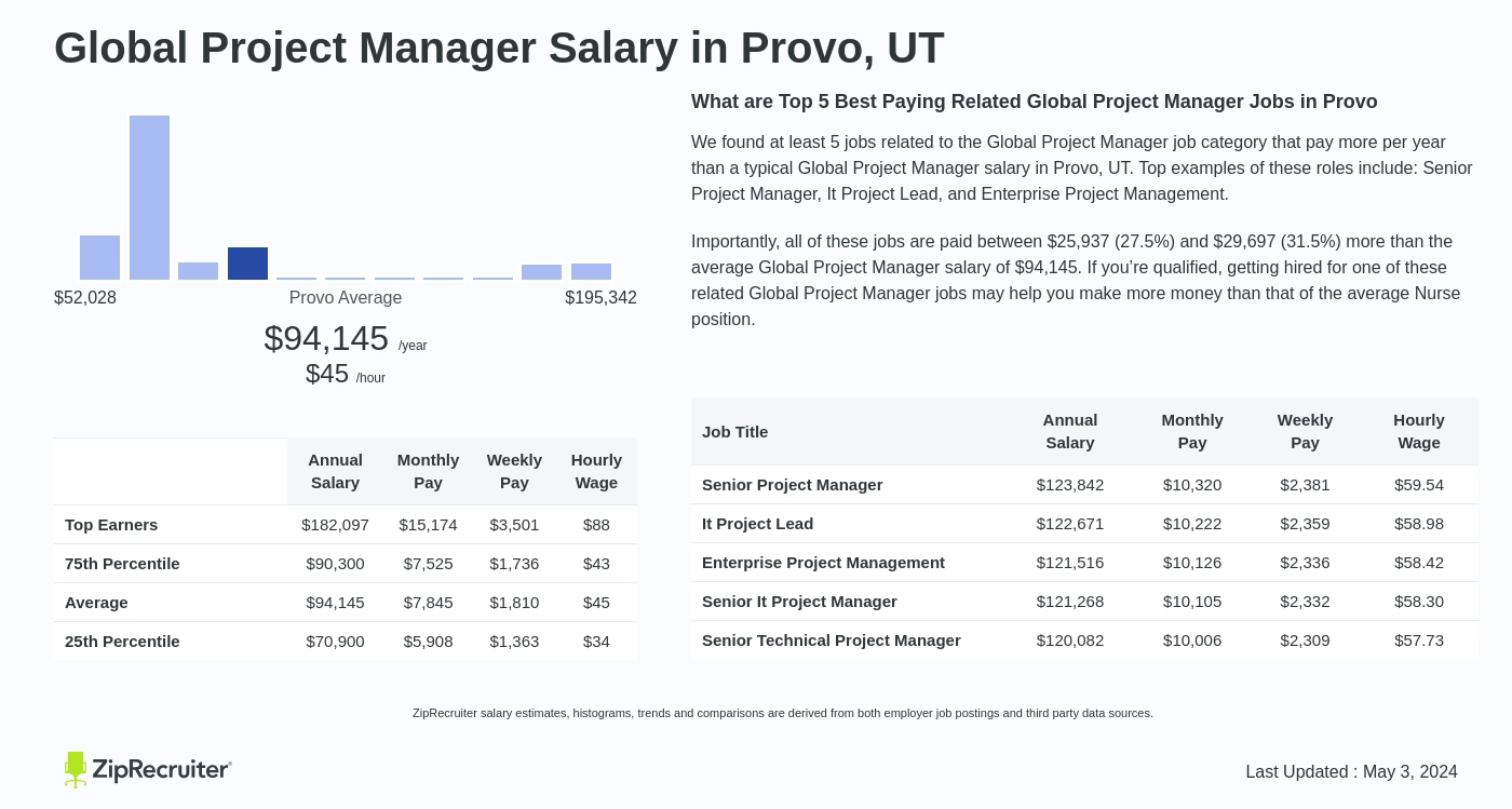 global program manager salary