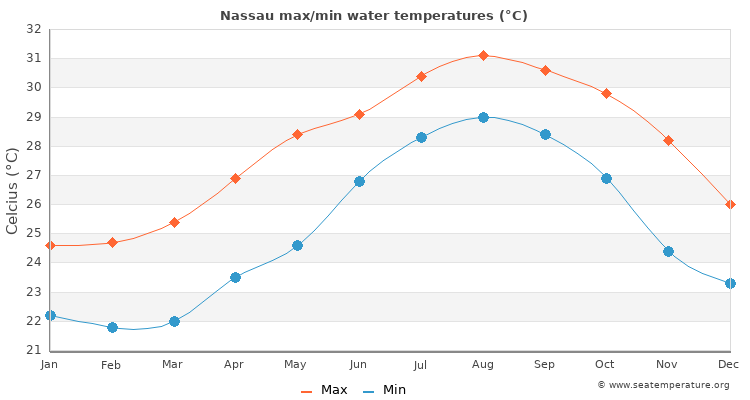 temp in bahamas