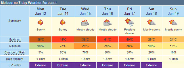 melbourne weather forecast 30 days