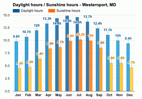 weather for westernport maryland