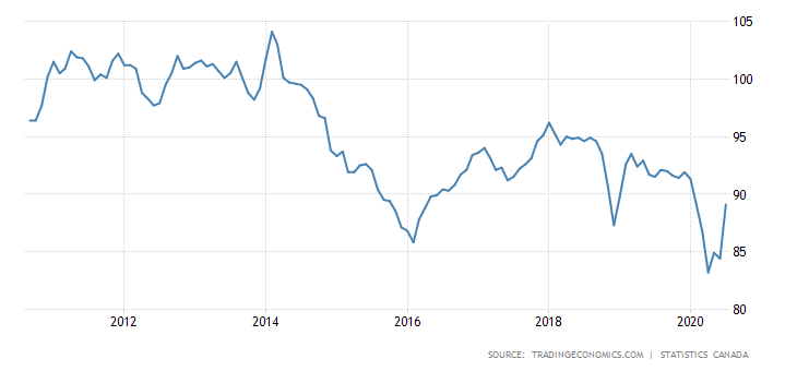 105 usd to cad