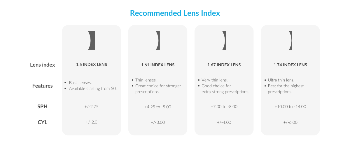 1.74 high index lenses price in india