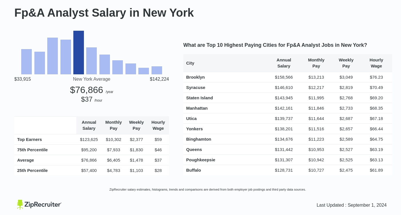 fp&a analyst salary