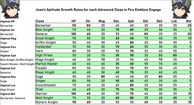 fire emblem engage class growths