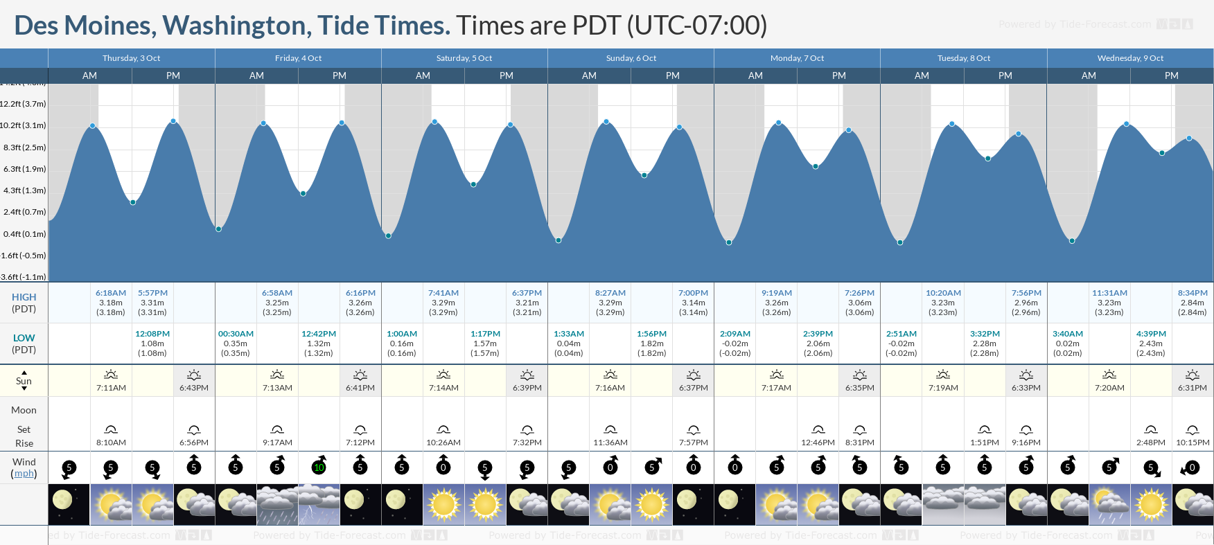 des moines wa tides