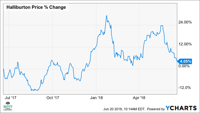 halliburton company share price