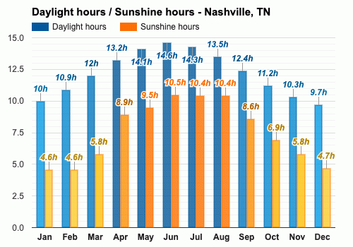 average temperature in nashville in october