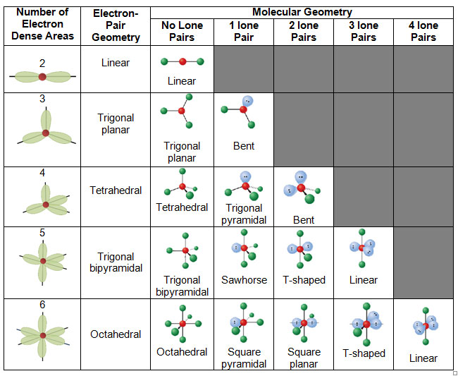 molecular shapes chart