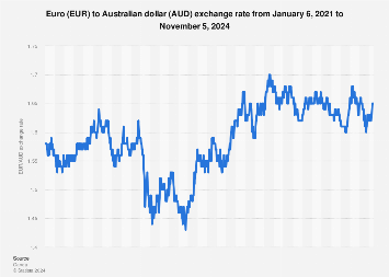 179 euro to aud