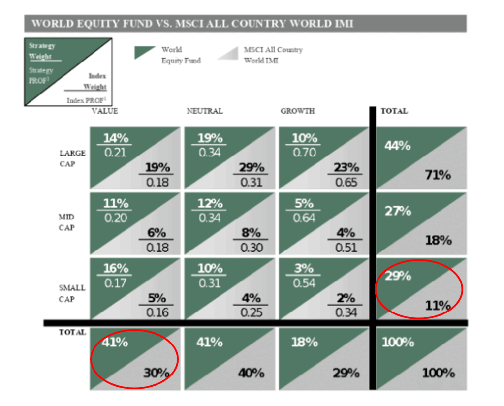 dimensional world equity fund