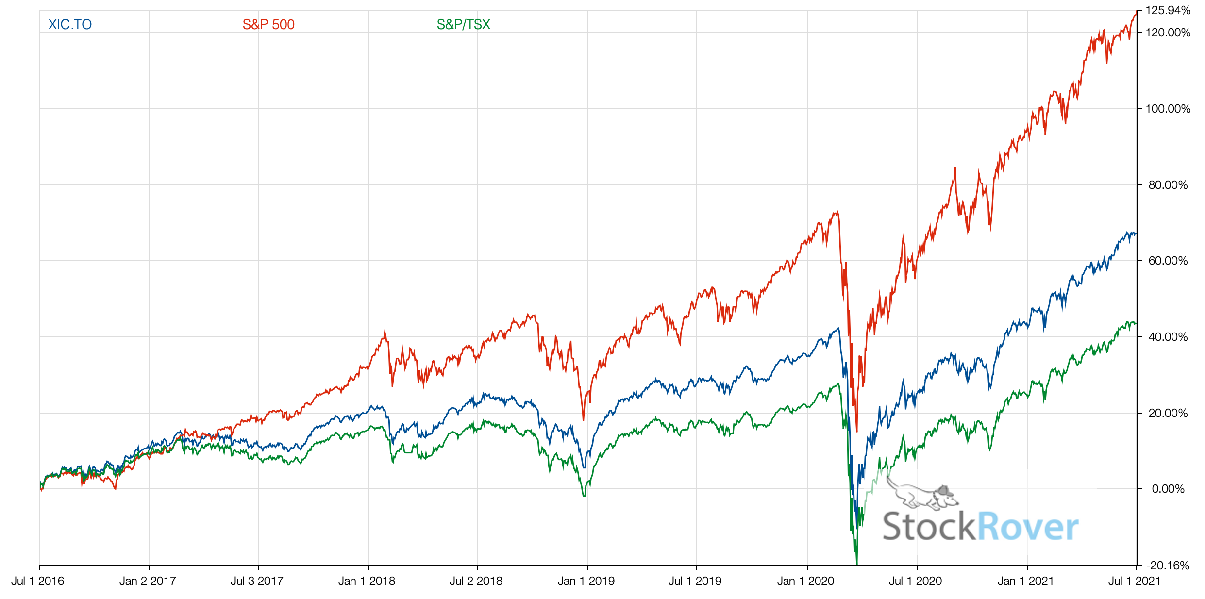 xic ishares