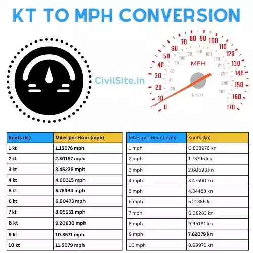 50 kts to mph