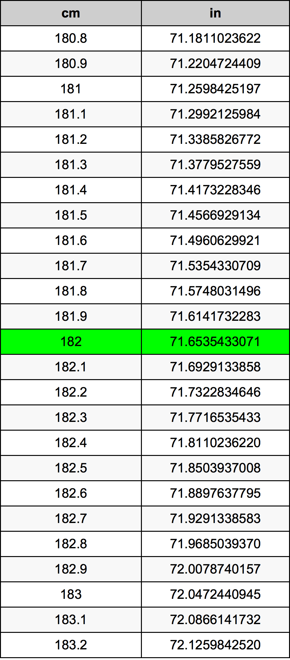 182.9 cm to inches