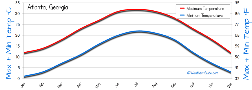 the temperature in atlanta georgia