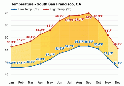 san francisco california weather october