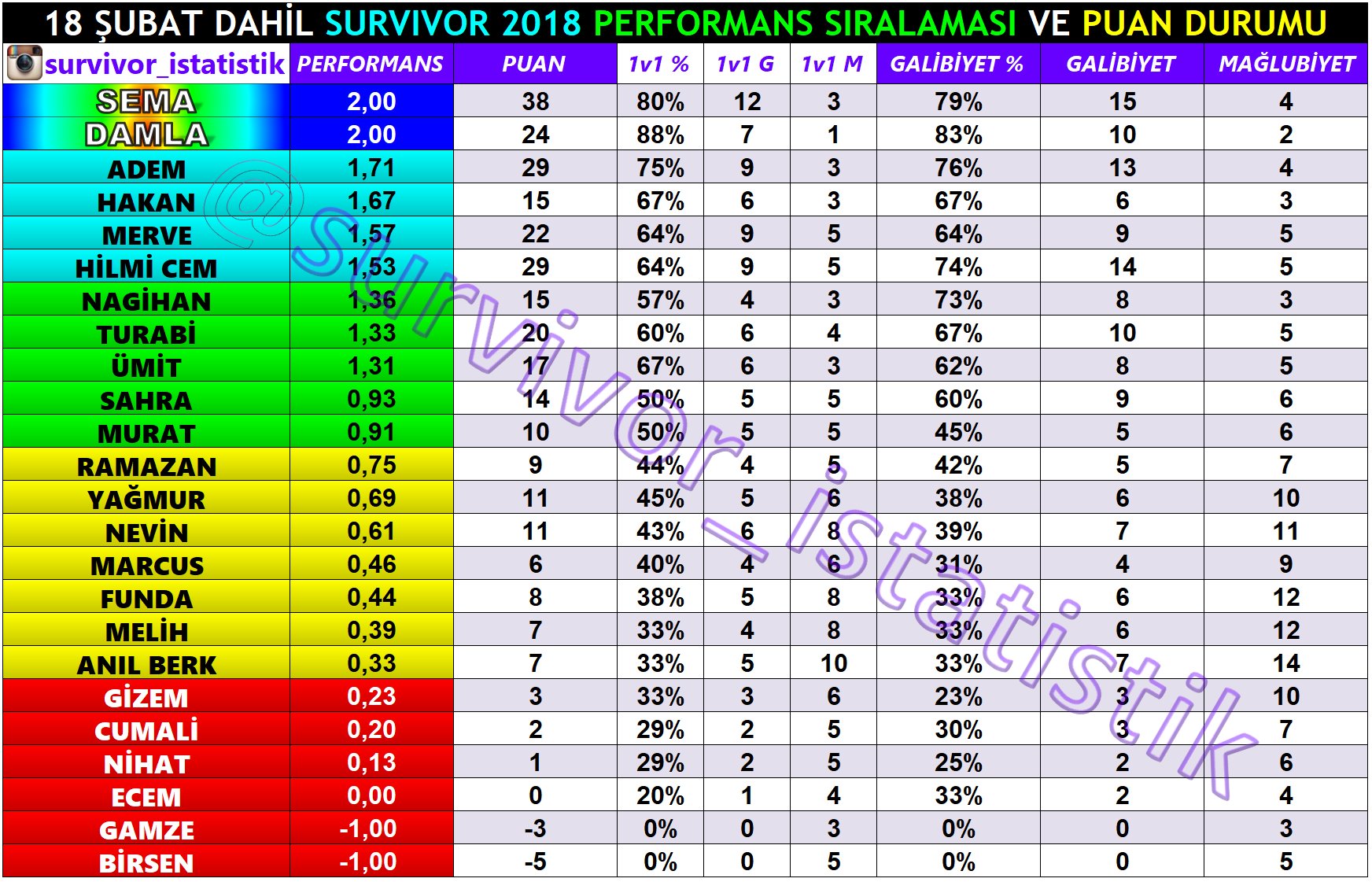 survivor 2018 elenme sıralaması