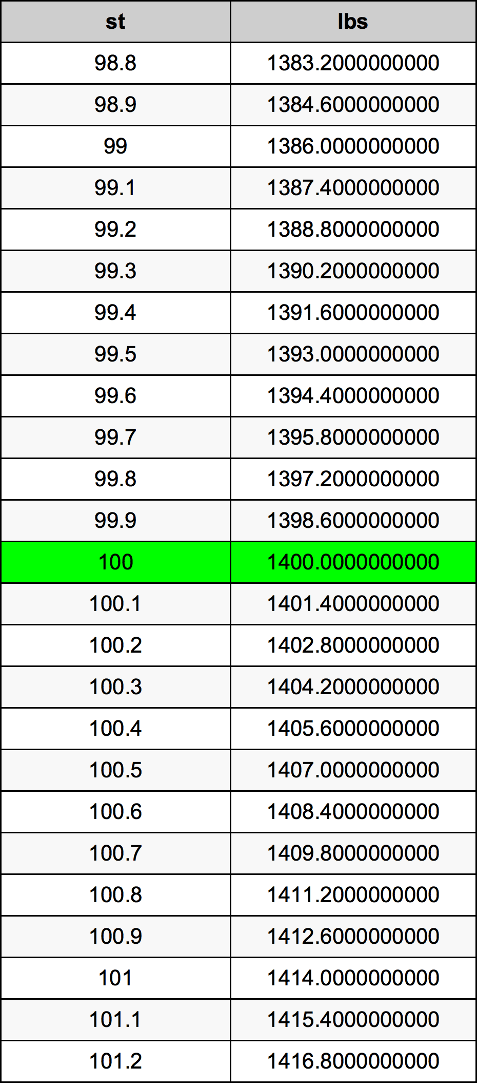 how many lb in a stone