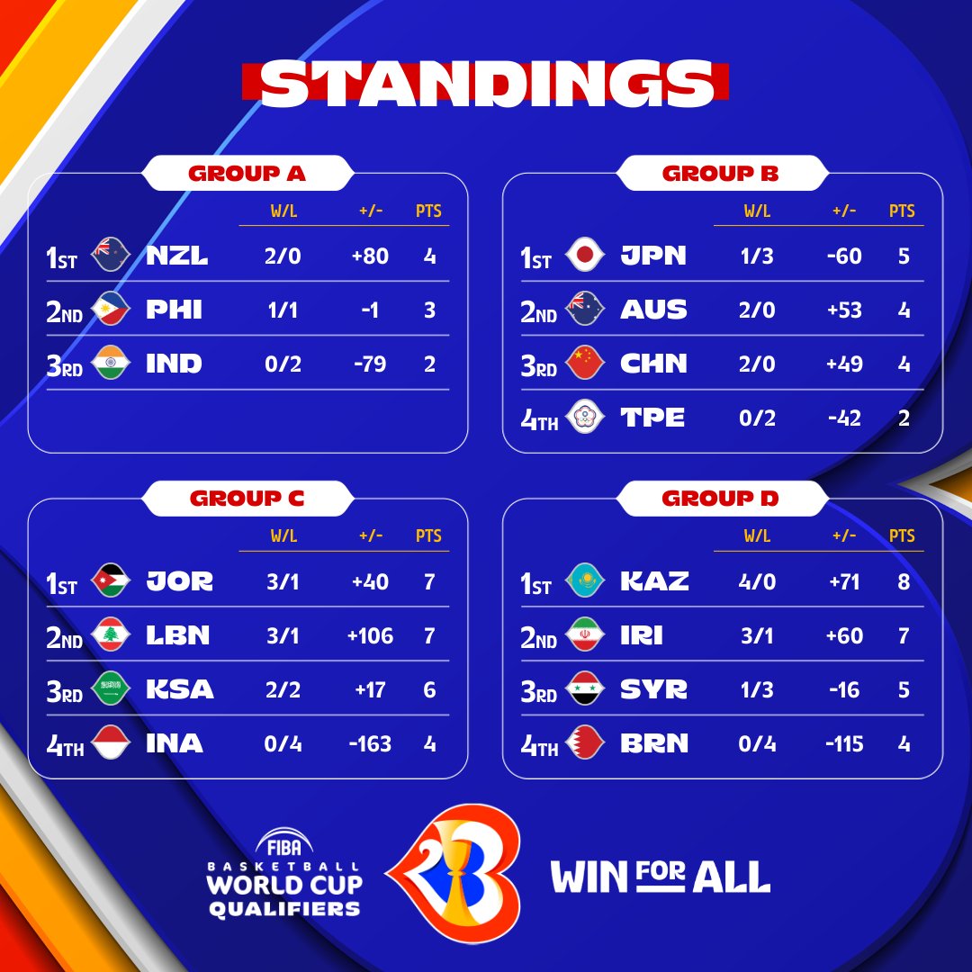 fiba world cup standings