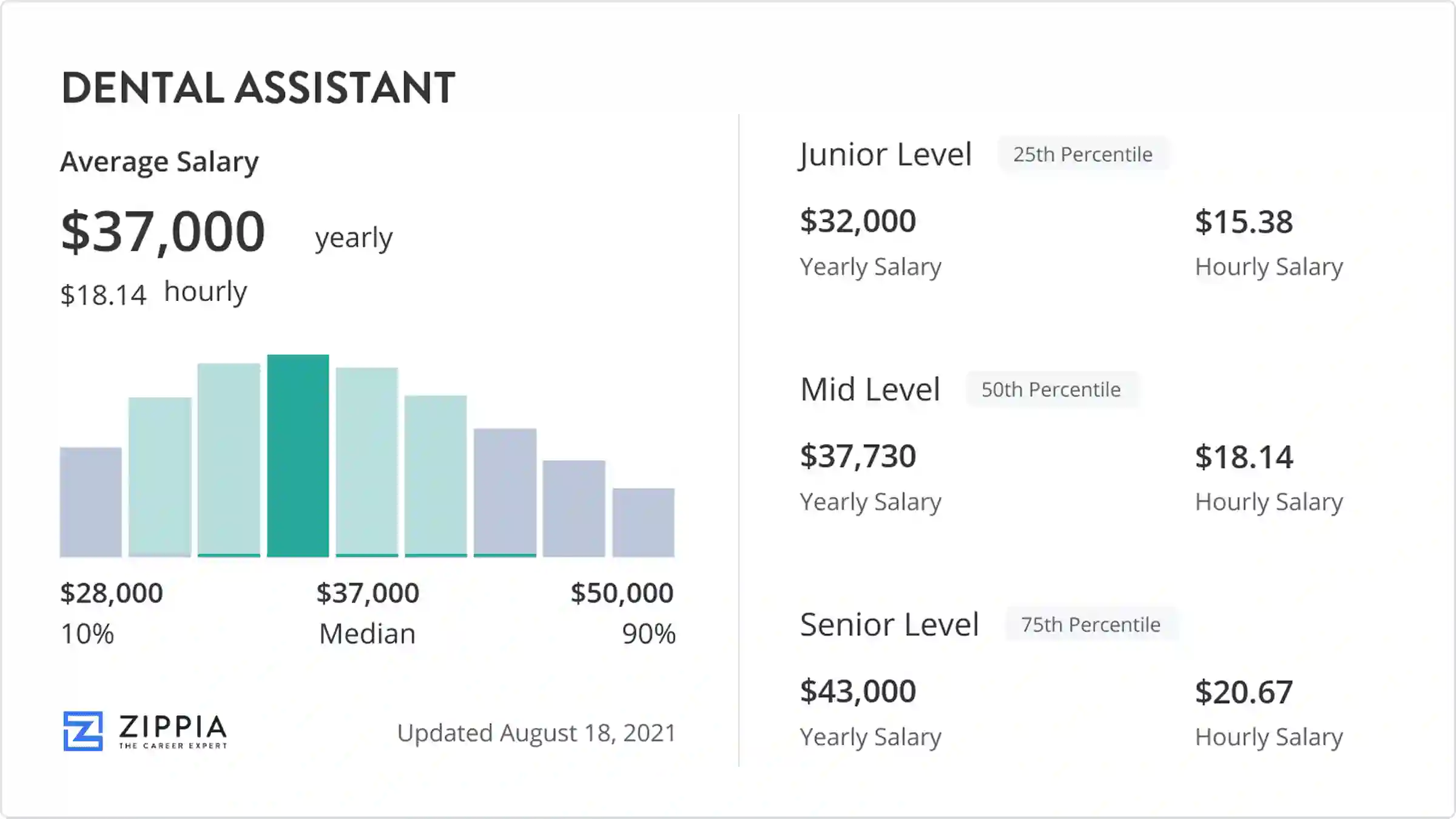 how much does a dental assistant earn