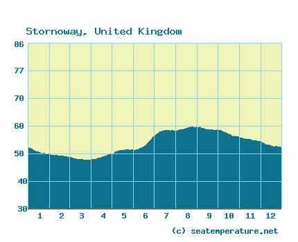 stornoway temperature