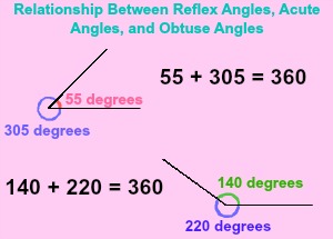 how to find reflex angle