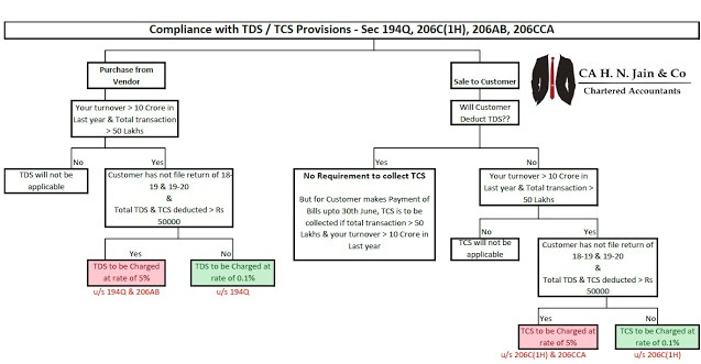 tcs 206cq of income tax act