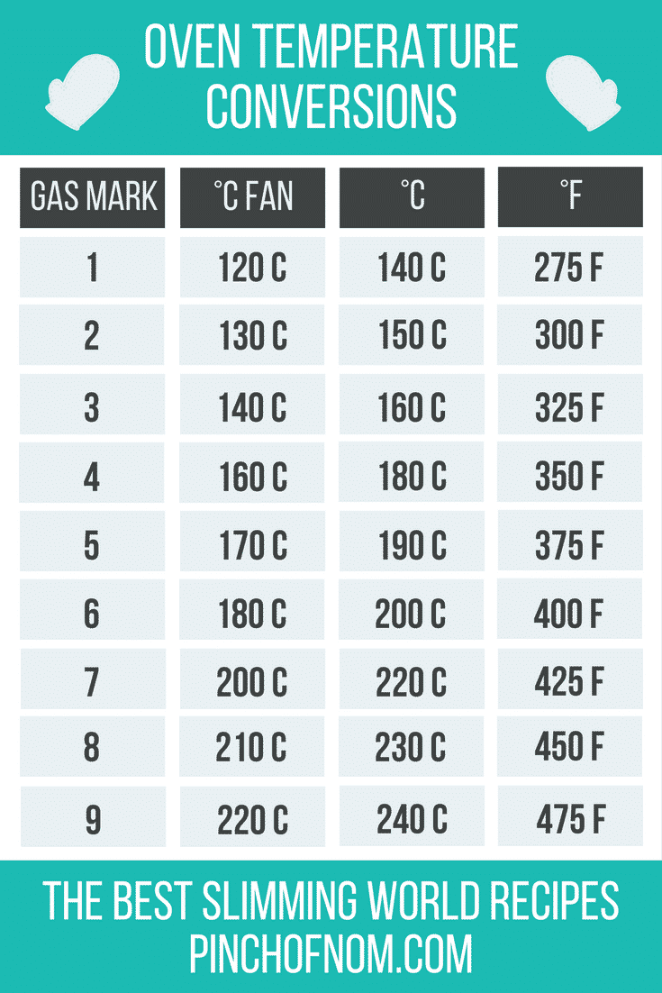 what is 350f in c fan oven