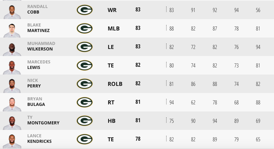 madden packers ratings