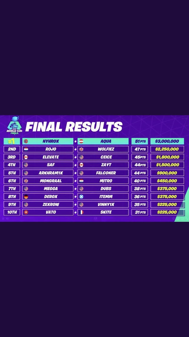 fortnite world cup 2018 results