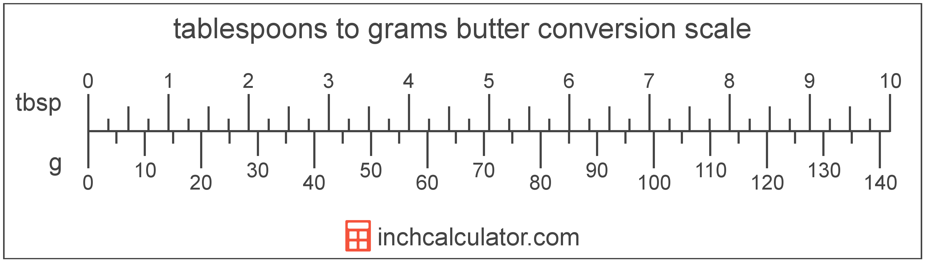 2 tablespoons to grams butter