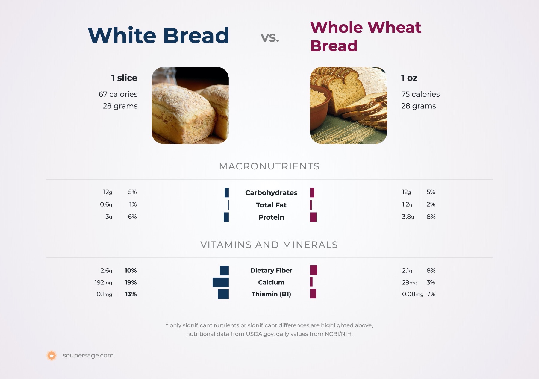 2 wheat bread calories
