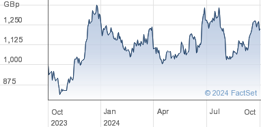 carnival share price lse