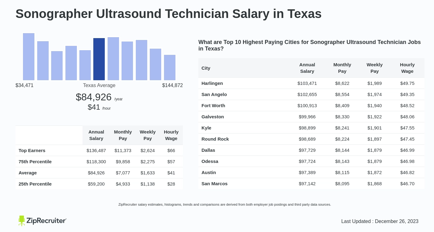 starting pay for ultrasound tech