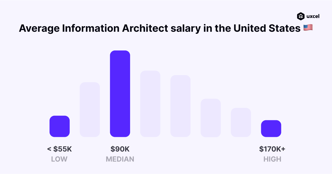 it architect salary